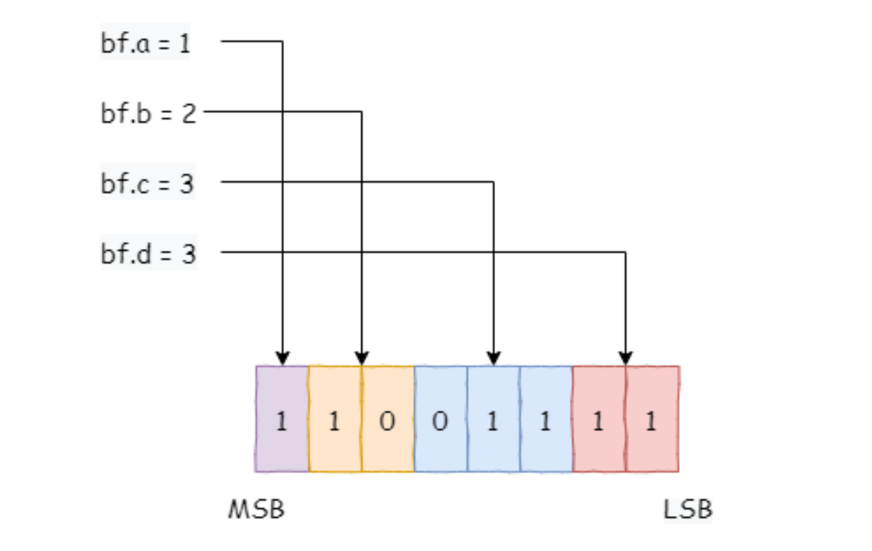 清晰解读C语言中的比特序、字节序、位域、大小端_8bitlsb和 msb位转换_何小胖的嵌入式学习之路的博客-CSDN博客